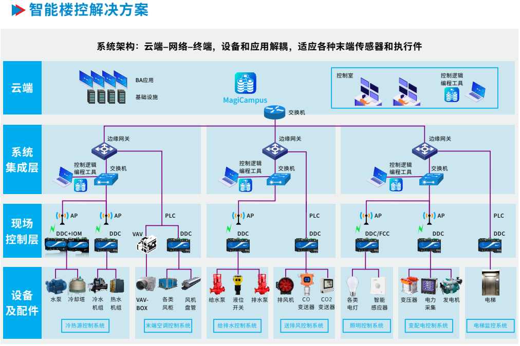 jxf吉祥坊(中国)官方网站CTBA楼控架构.png